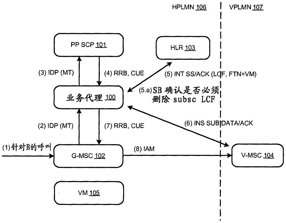 用于防止語音郵件轉(zhuǎn)接的業(yè)務(wù)代理的制作方法與工藝