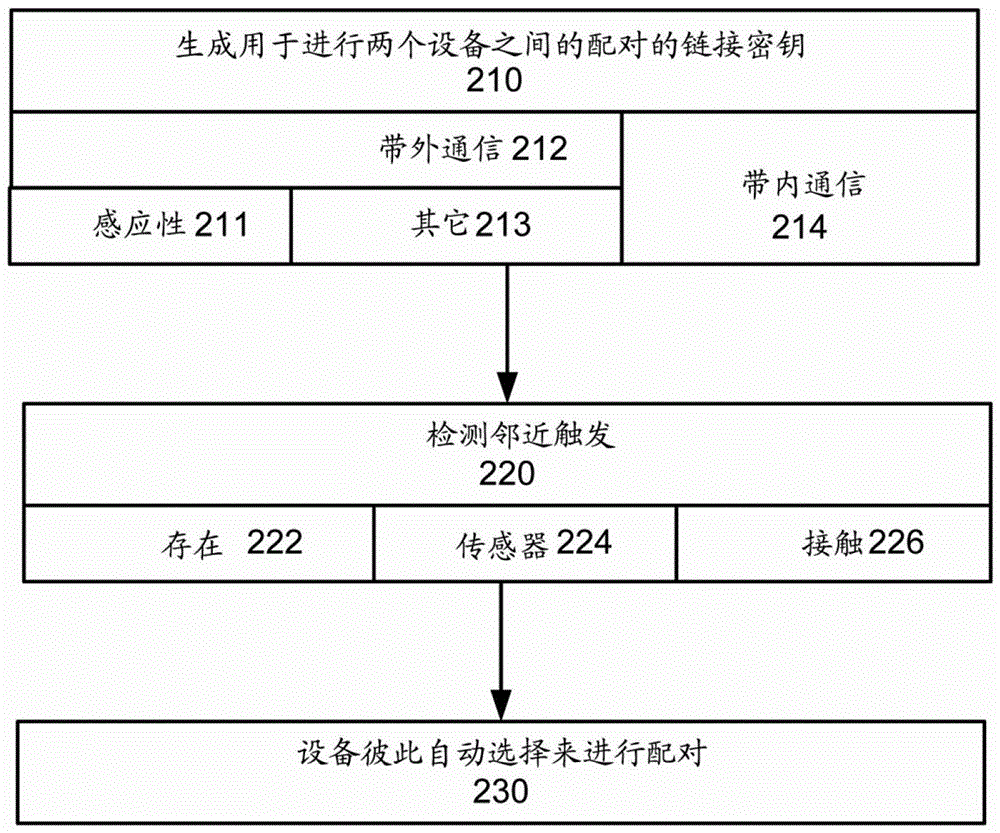 用于在设备之间链接和共享资源的系统和方法与流程