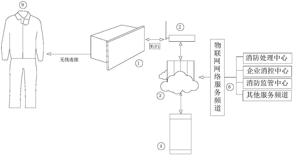 一種消防服及采用該消防服的消防員安全保障系統(tǒng)的制作方法與工藝