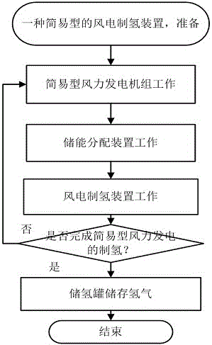 一種簡易型的風(fēng)電制氫裝置的制作方法