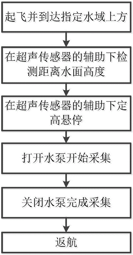 一種基于超聲傳感器的無人機水泵取樣遠程控制系統(tǒng)的制作方法與工藝