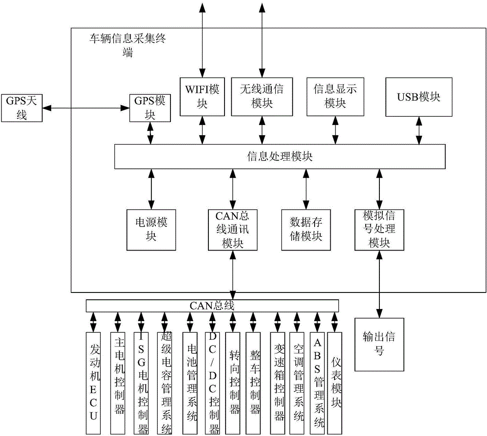 車輛信息采集終端和車輛遠(yuǎn)程監(jiān)控系統(tǒng)的制作方法與工藝