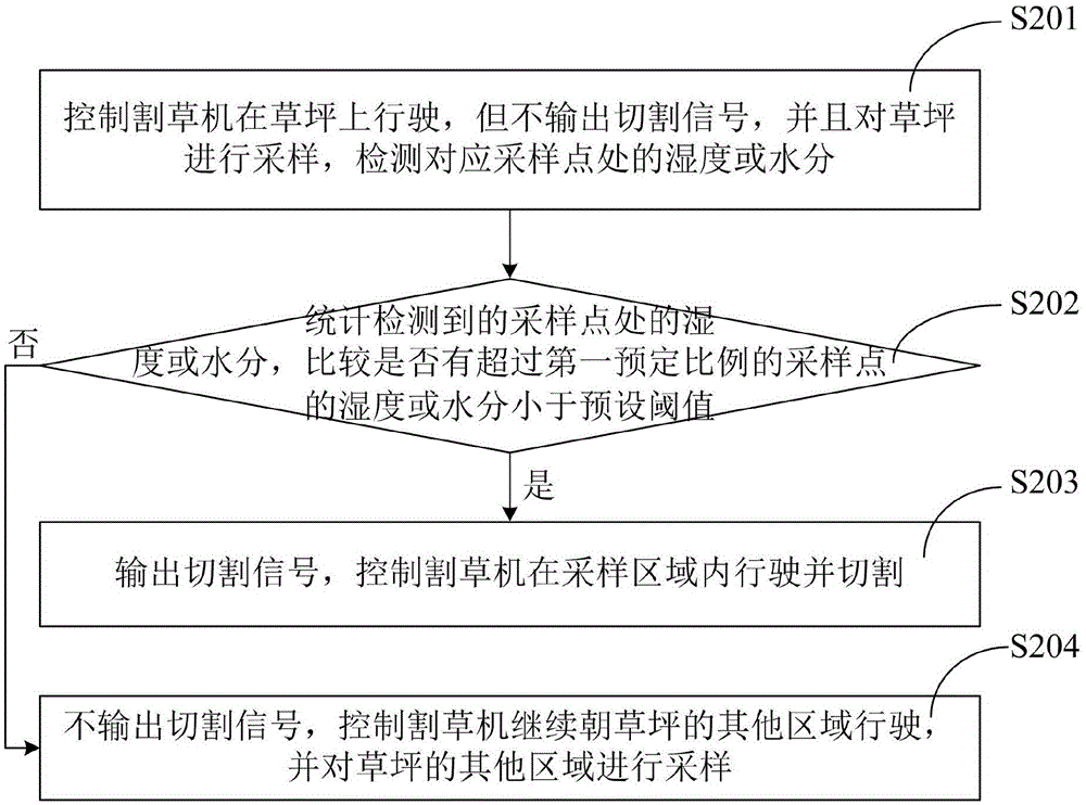 割草機(jī)和割草機(jī)的控制方法與流程