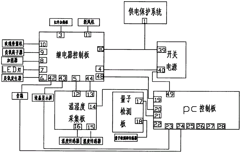 一种多功能自动化保健舱的制作方法与工艺