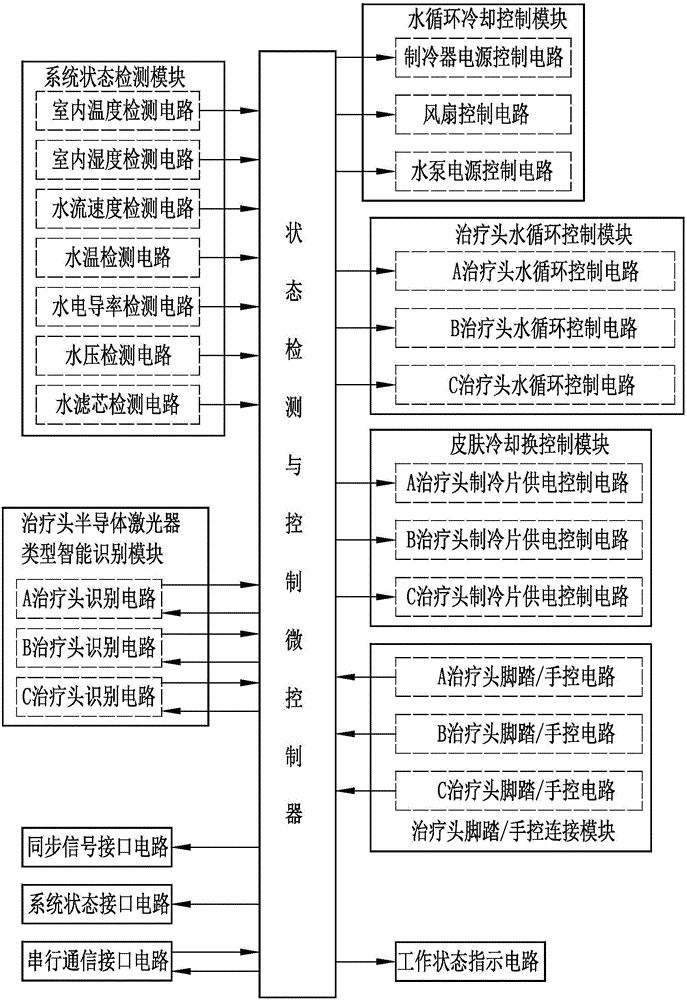 智能识别多波长、多治疗头的大功率半导体激光脱毛系统的制作方法与工艺