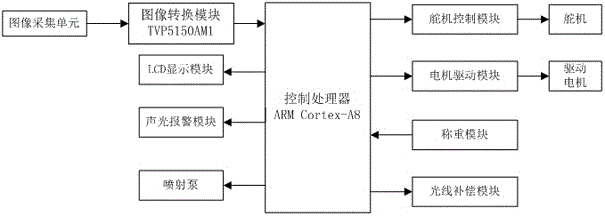 一種噴藥用路徑識別智能小車的制作方法與工藝