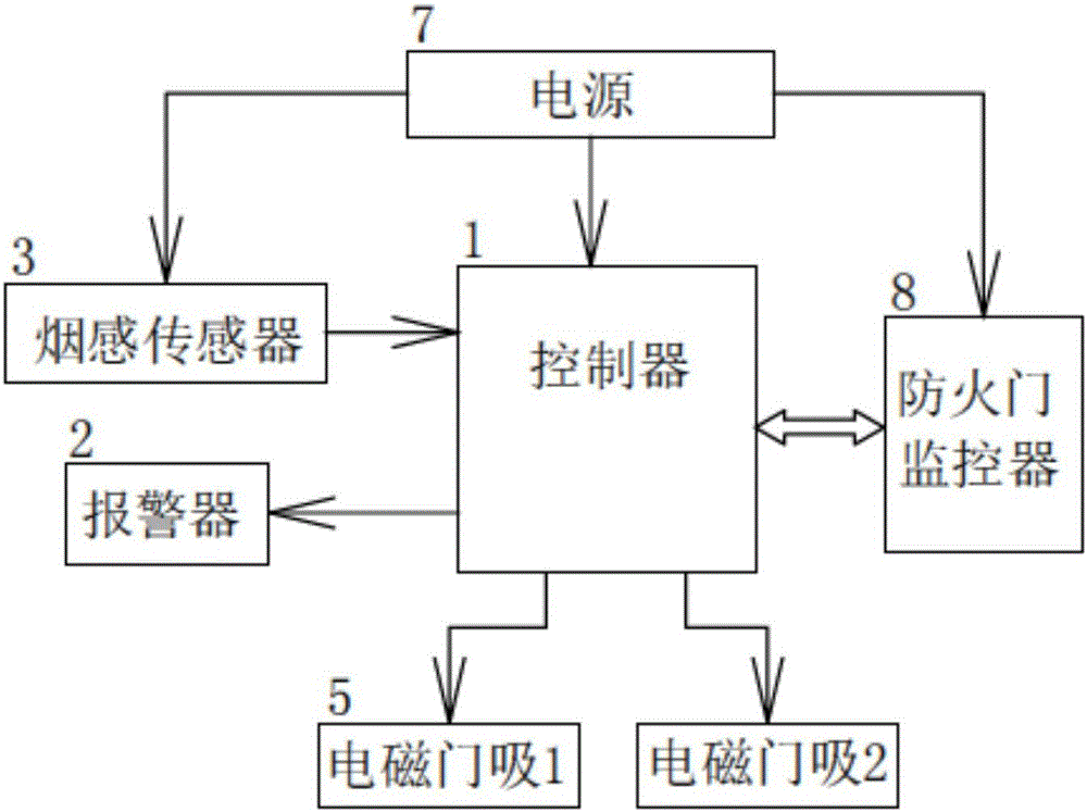 本實用新型涉及一種安防設備,尤其涉及了防火門監控系統