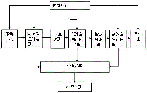 一种同轴精密传动装置专用试验台的制作方法