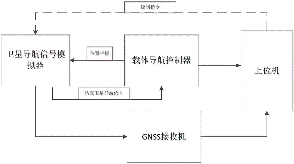 基于衛(wèi)星導(dǎo)航控制系統(tǒng)的半實(shí)物測(cè)試裝置的制作方法