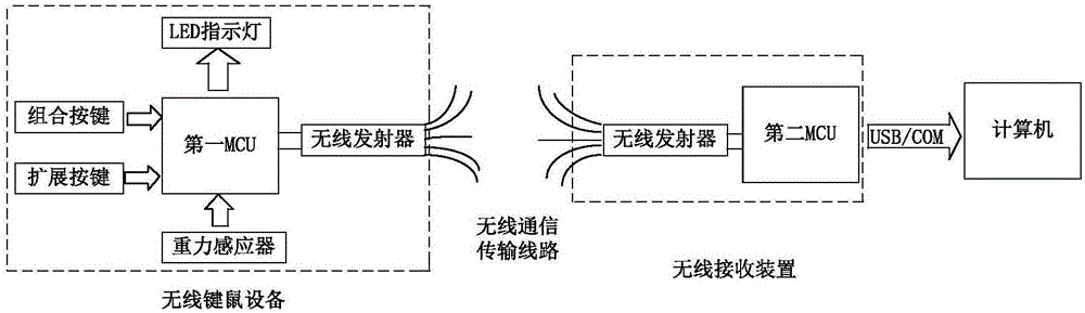 一種鍵鼠設(shè)備的制作方法與工藝