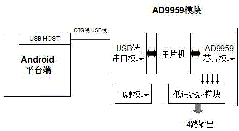 一种Android平台控制的正弦信号发生器的制作方法与工艺