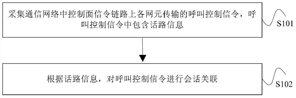 会话关联方法、装置及系统与流程