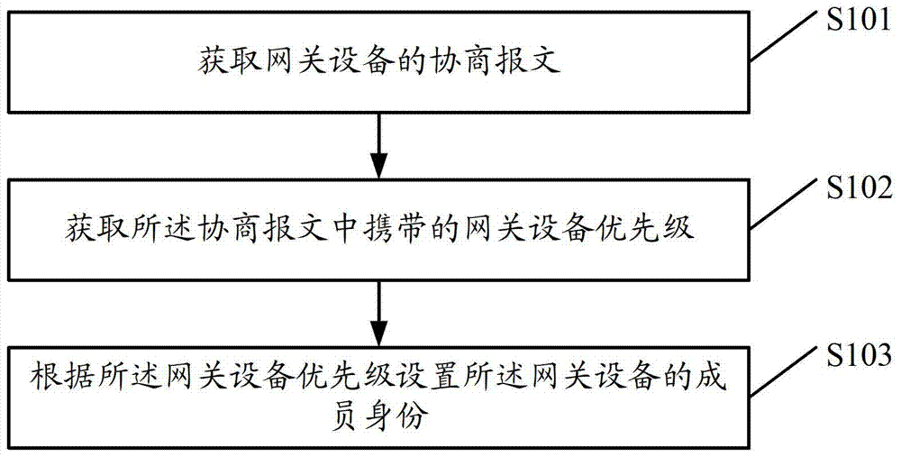 一種網(wǎng)關(guān)設(shè)備身份設(shè)置的方法及管理網(wǎng)關(guān)設(shè)備與流程