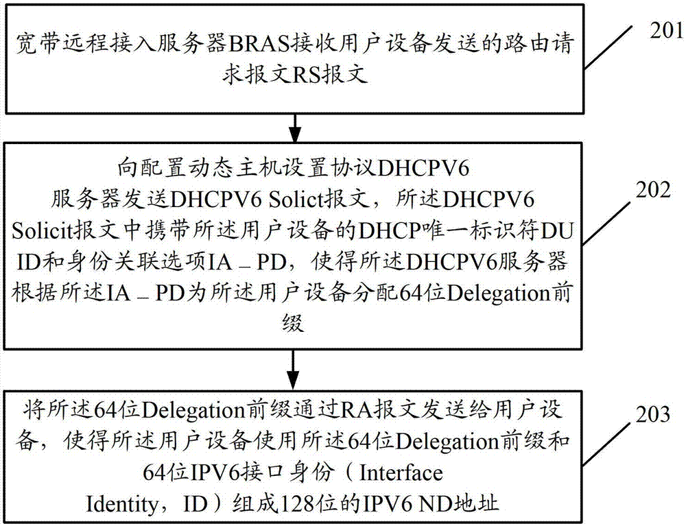 一種獲取IPV6ND地址的方法及BRAS與流程