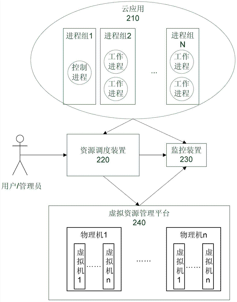 用于调度资源的方法及装置与流程