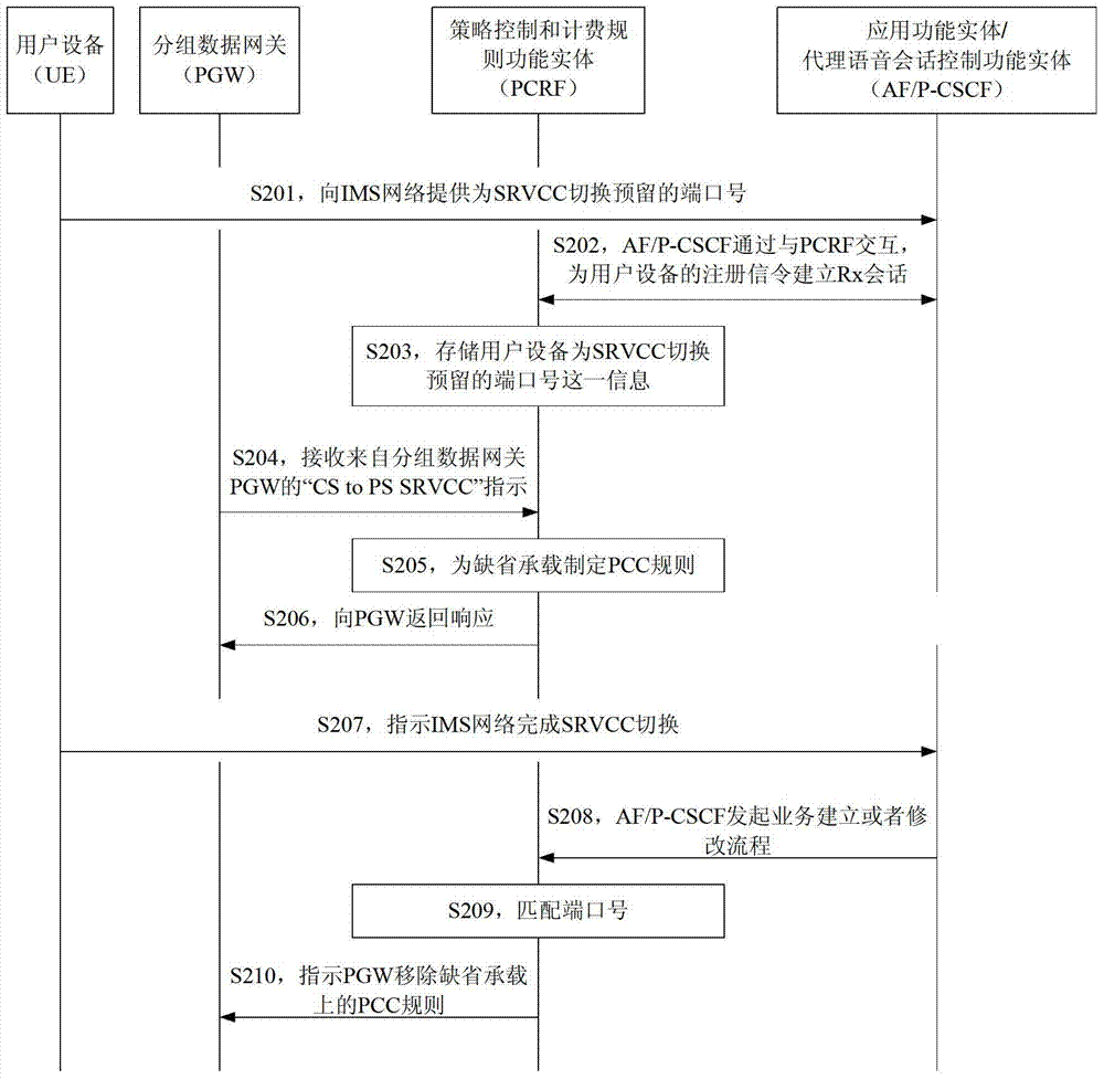 缺省承載上策略計費控制規則移除方法和裝置與流程