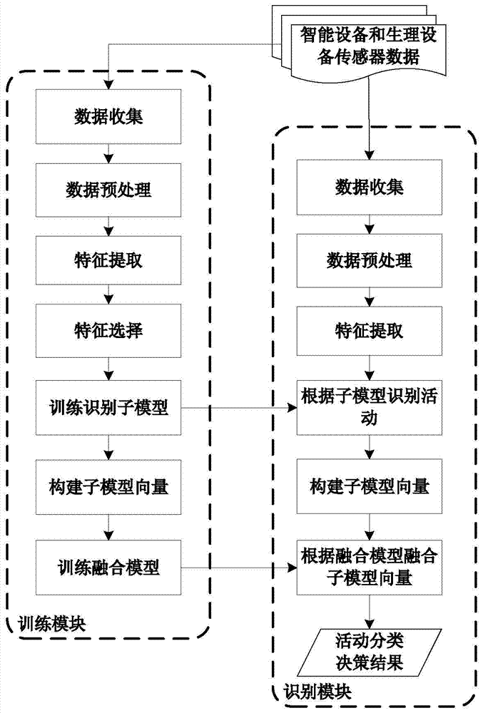 融合運動和生理傳感數(shù)據(jù)的日常活動識別方法與流程