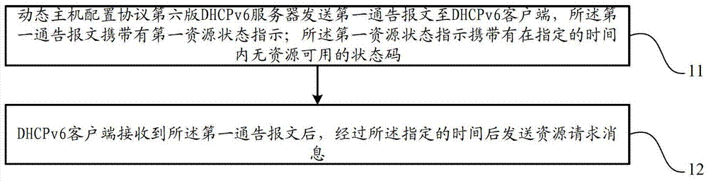 资源请求的方法、服务器及资源分配系统与流程