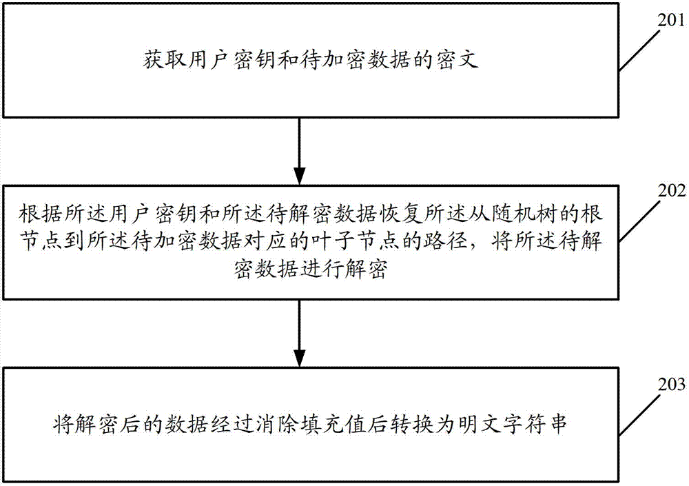 一种数据加密、解密的方法及设备与流程