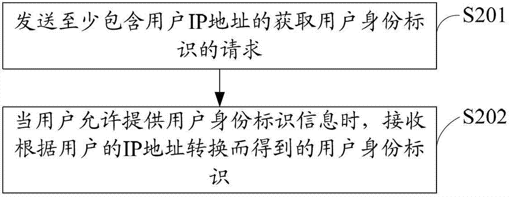 獲取用戶身份標(biāo)識(shí)的方法、廣告投放方法及裝置和系統(tǒng)與流程