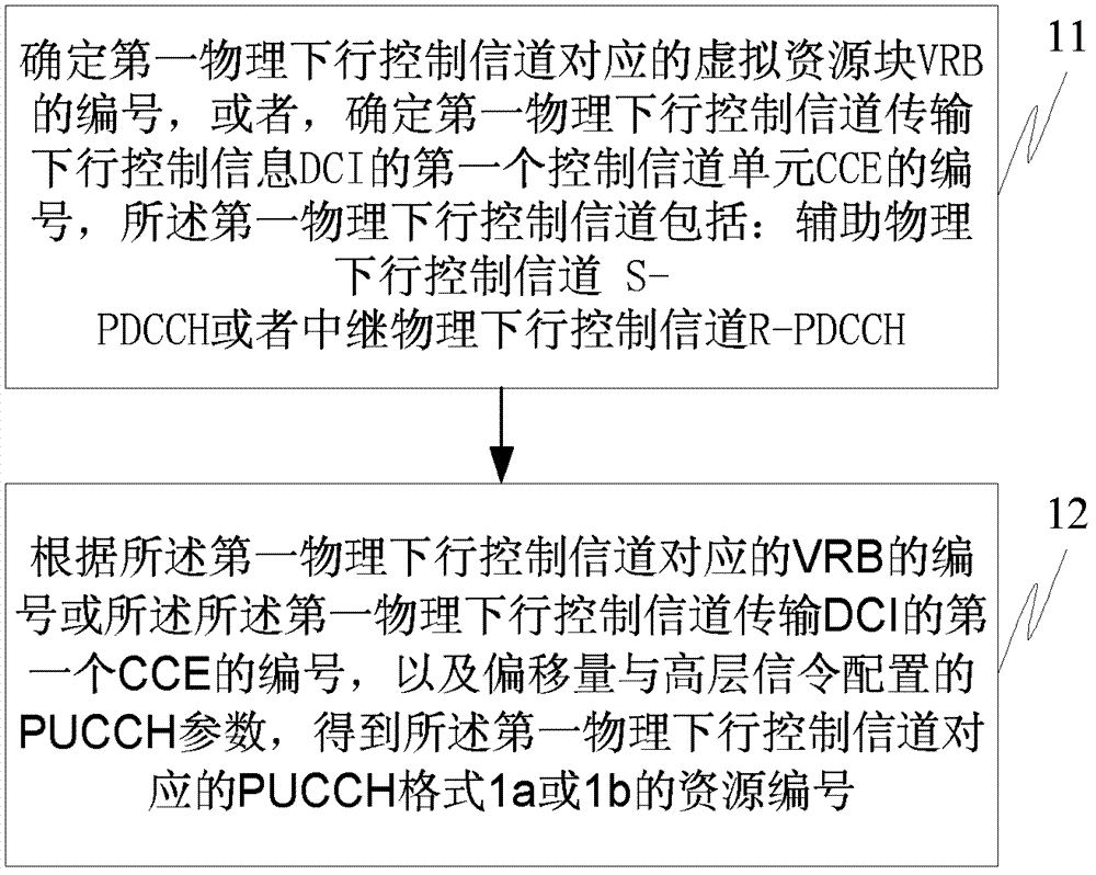 控制信道資源的分配方法及裝置與流程