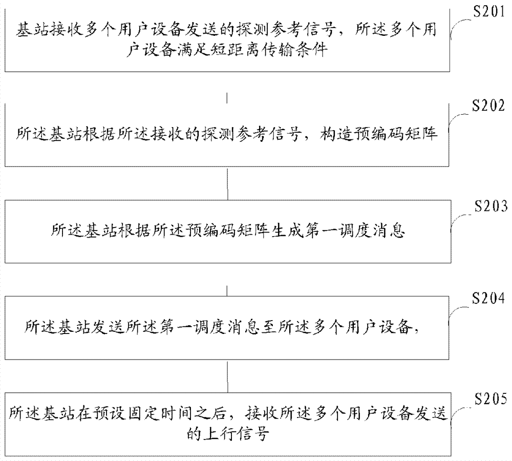 一种上行MU‑MIMO的方法及系统与流程