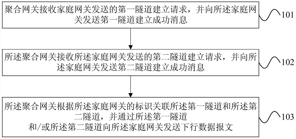 報文處理方法及設備與流程