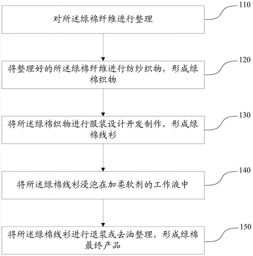 一種綠棉線衫的制備方法與流程