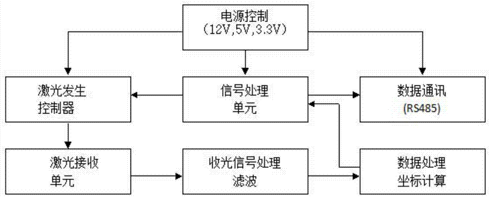 3弧面激光幕射擊電子靶系統(tǒng)的制作方法與工藝