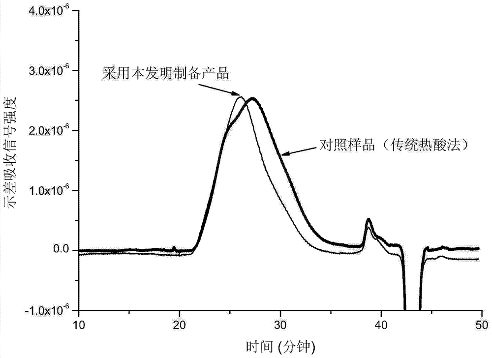 一种稀酸‐加压法制备甜菜果胶的方法与流程