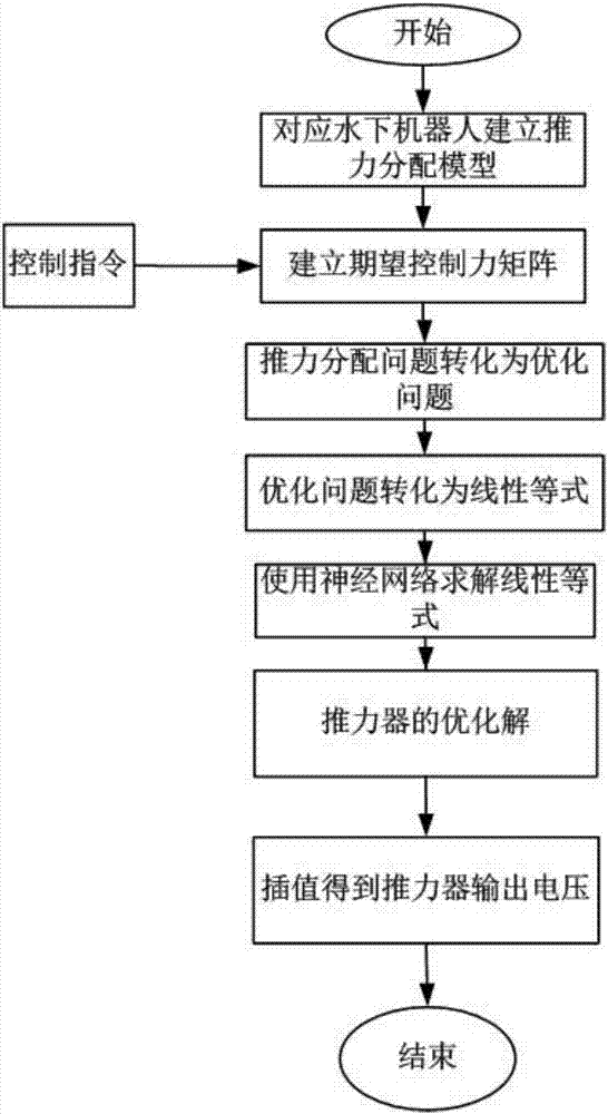 一種基于雙重判據(jù)的水下機(jī)器人推力優(yōu)化分配方法與流程