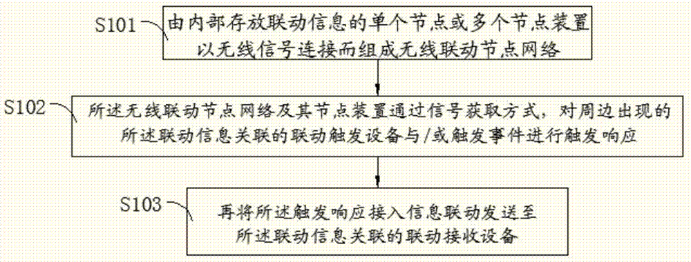 無線聯(lián)動節(jié)點網(wǎng)絡(luò)的信號獲取、數(shù)據(jù)傳輸方法及其內(nèi)部節(jié)點裝置與流程