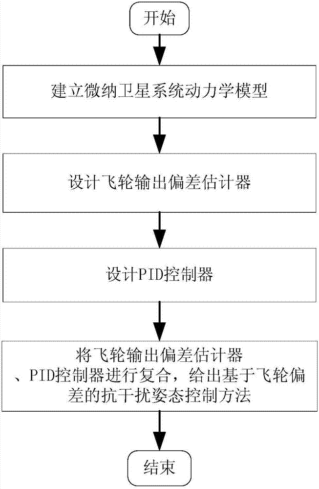 一種基于飛輪輸出偏差的抗干擾姿態(tài)控制方法及驗證裝置與流程