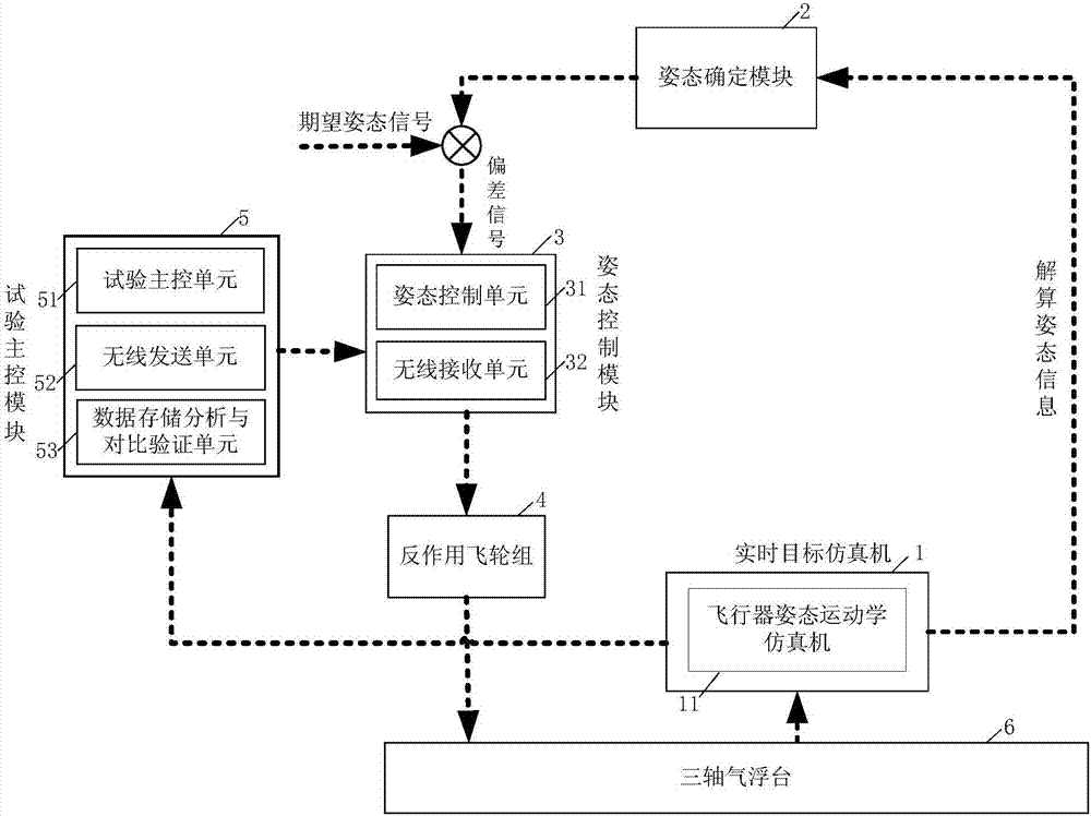 一種基于飛輪輸出偏差的抗干擾姿態(tài)控制方法及驗證裝置與流程