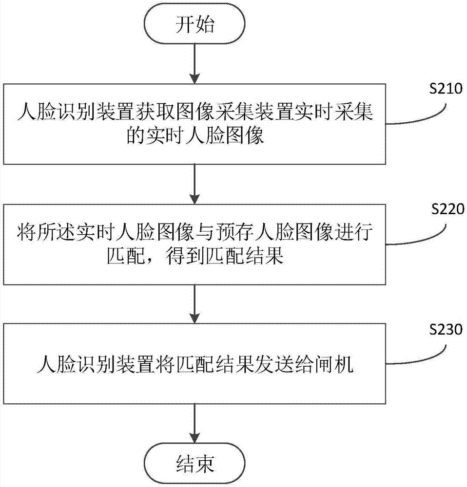 人臉識別方法、裝置、出入口管理系統(tǒng)及閘機(jī)與流程