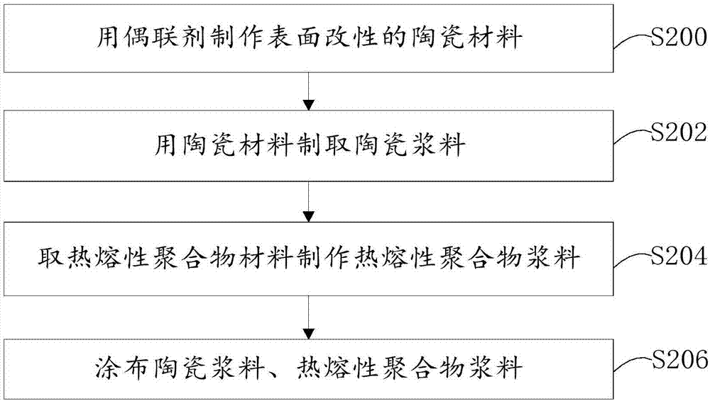 鋰電池隔膜及其制備方法與流程