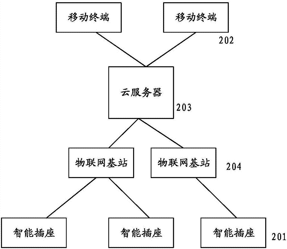 一种智能插座的管理系统及其方法与流程