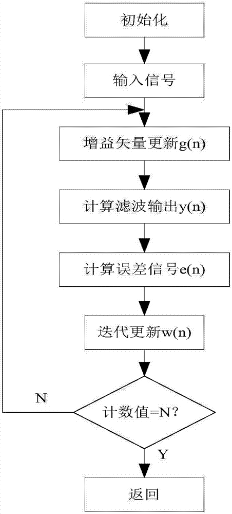 一种基于RLS算法的永磁同步电机自适应控制方法与流程