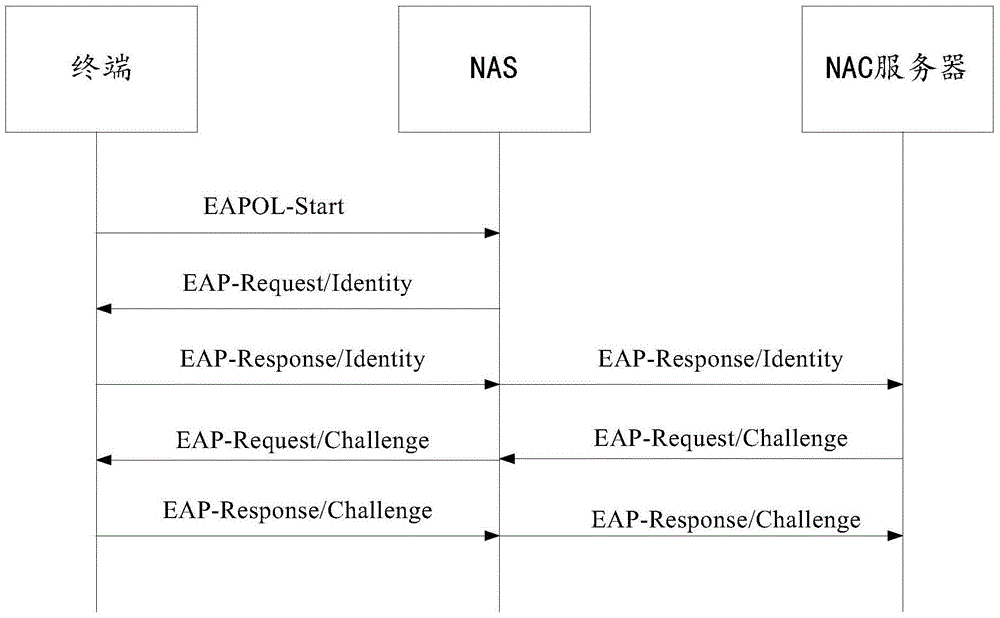 基于EAP的可信网络接入方法和系统与流程