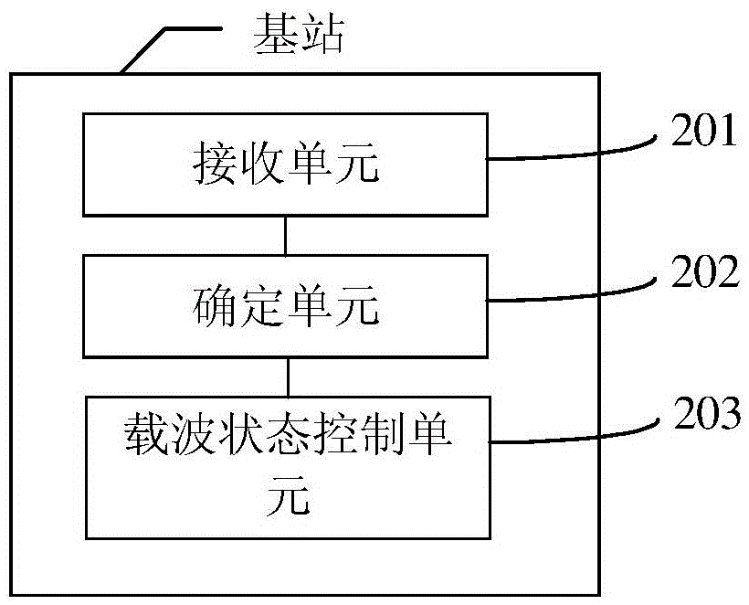 一種載波關斷方法及基站與流程