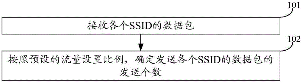 一种数据传输方法和多SSID路由器与流程