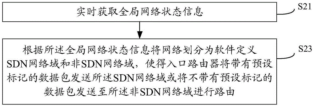 一種數(shù)據(jù)包的路由方法、裝置、路由器及SDN控制器與流程