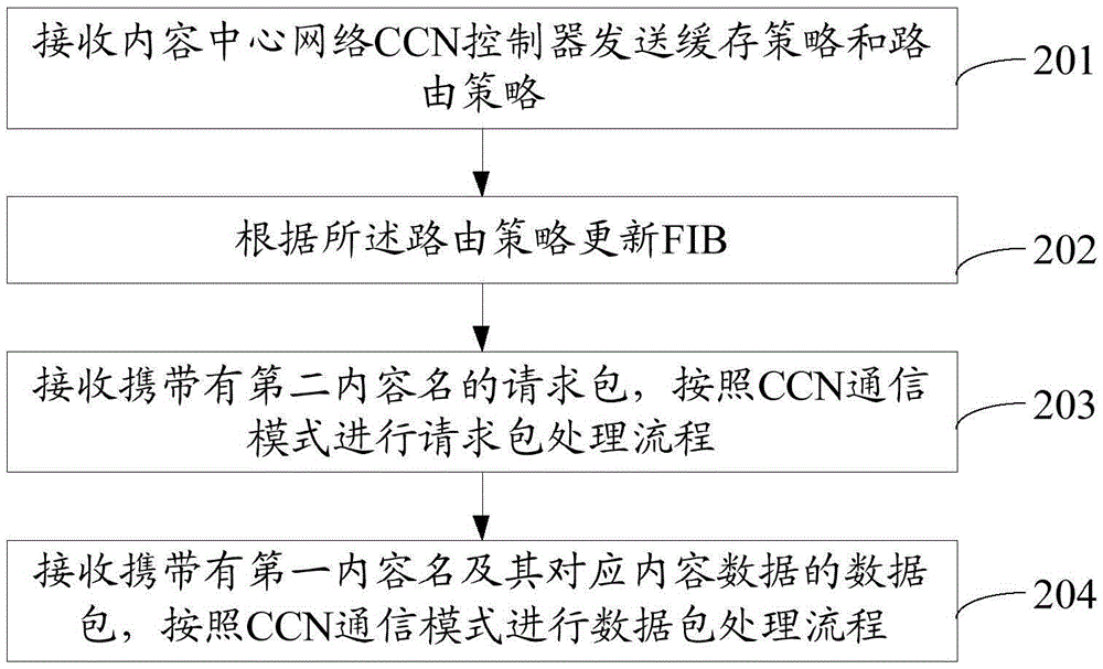 一种数据业务的处理方法及装置与流程