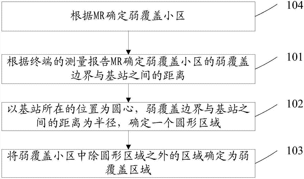 一种确定弱覆盖区域的方法及装置与流程