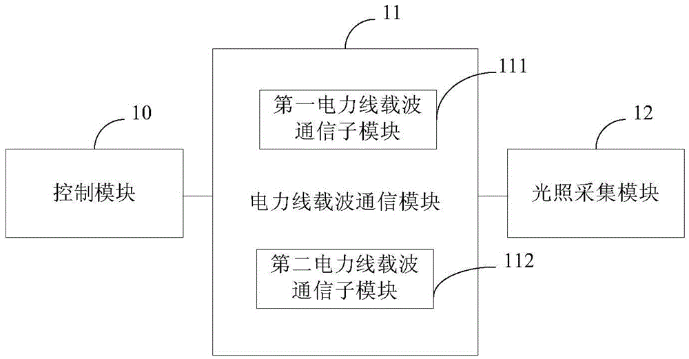 基于电力线载波的照明设备控制系统及方法与流程