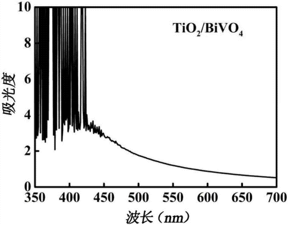 TiO2/BiVO4纳米阵列光电极的制备方法与流程