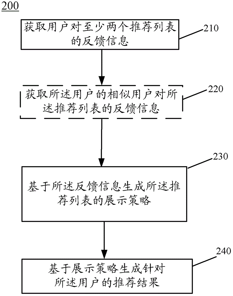 生成推薦結(jié)果的方法和裝置與流程