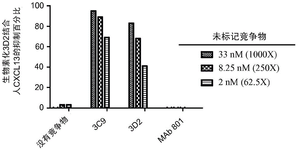 抗CXCL13抗体和其使用方法与流程