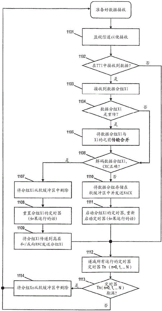 在數(shù)據(jù)重傳模式中接收數(shù)據(jù)的方法以及節(jié)點(diǎn)B與流程