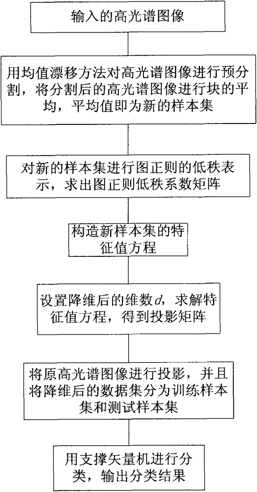 基于图正则低秩表示维数约简的高光谱图像分类方法与流程